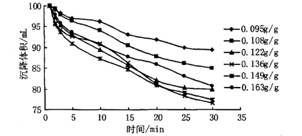 聚合氯化鋁投加量對污泥沉降體積的影響